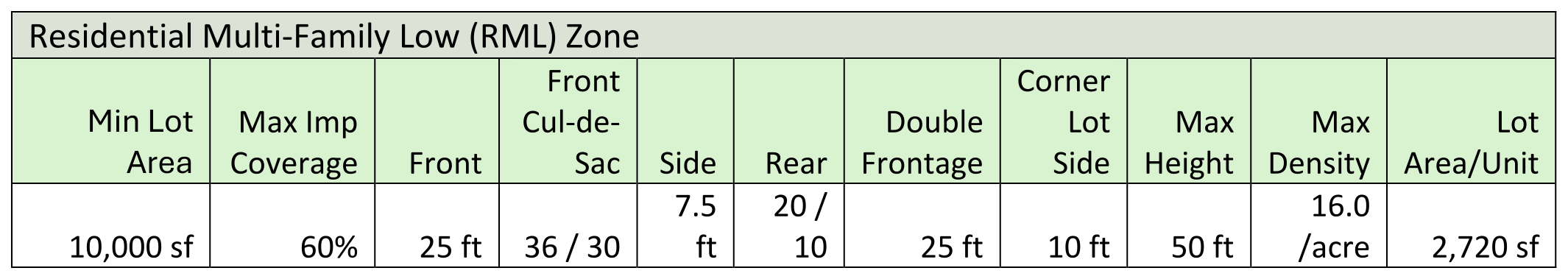 Residential Multi-Family table